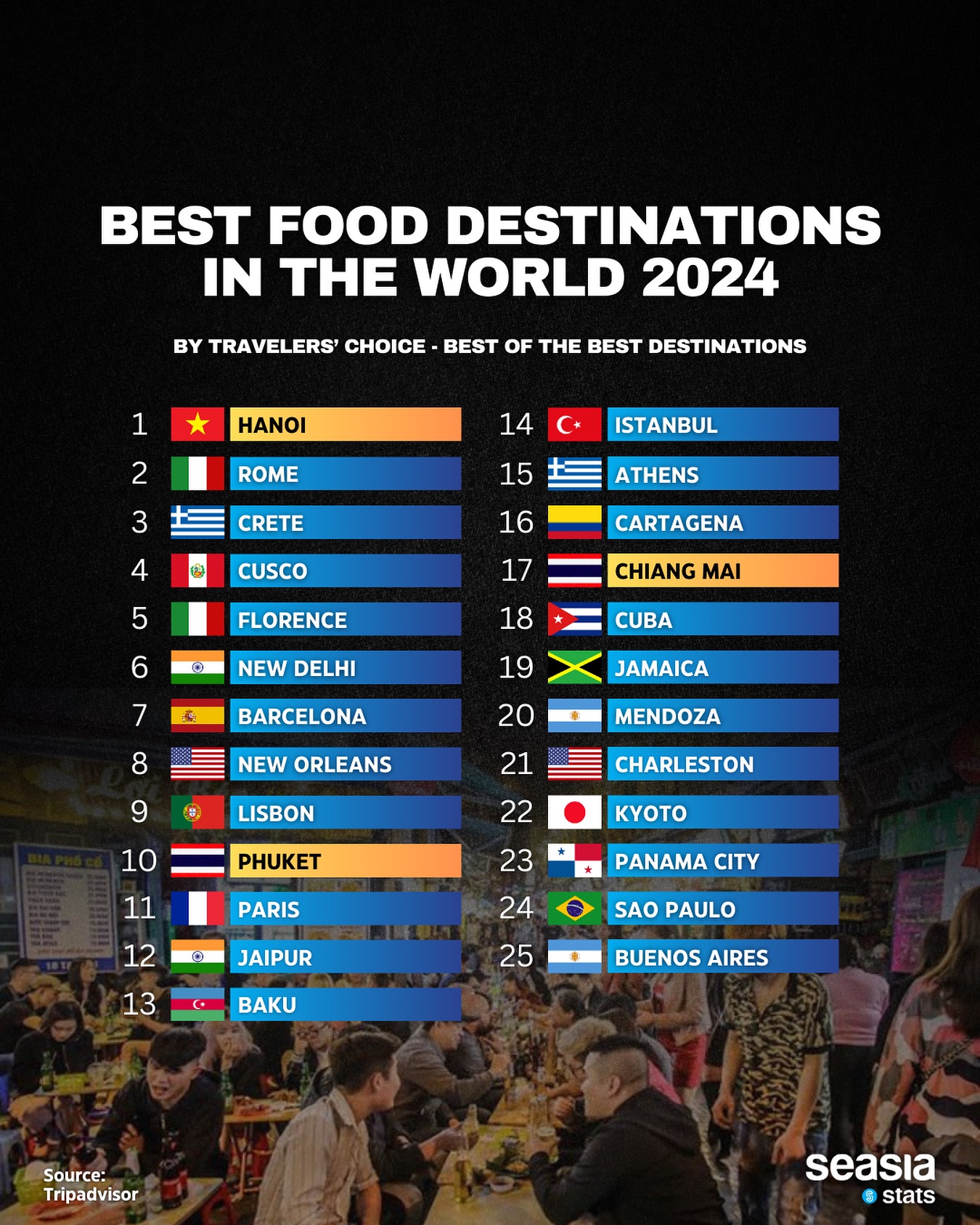 Hanoi Tops The List Of World s Most Delicious Food Destinations 